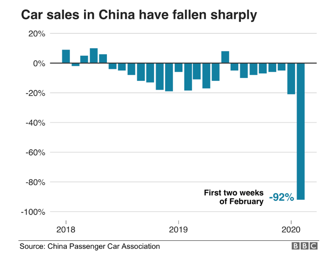 graph car sales in china after coronavirus