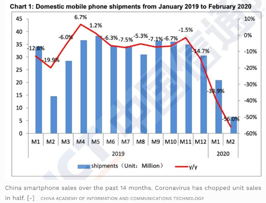 graph domestic mobile phone shipments