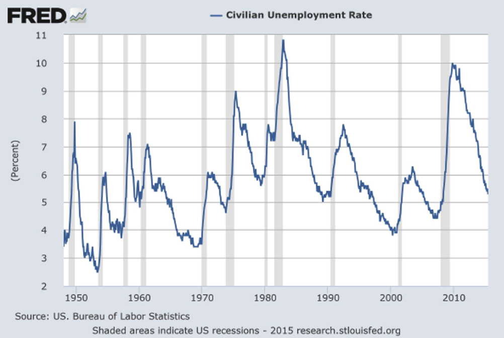 graph unemployment rate coronavirus