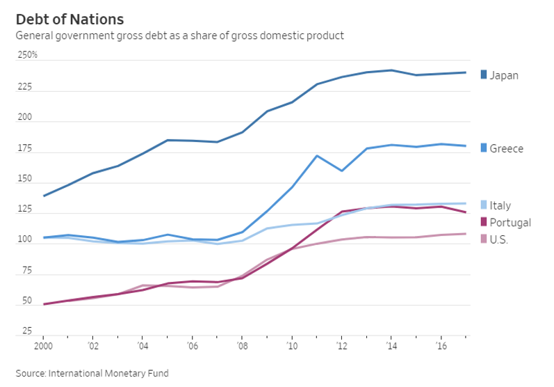 graph debt of nations covid-19