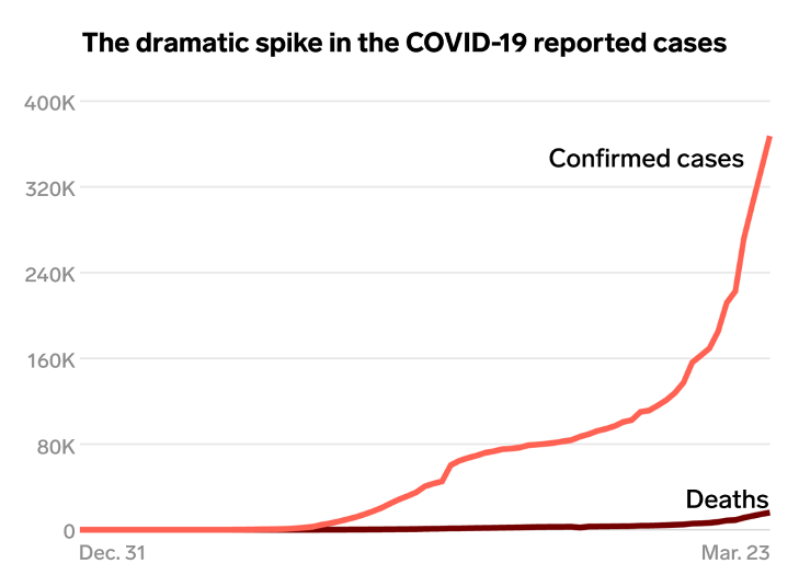 graph dramatic spike coronavirus infections