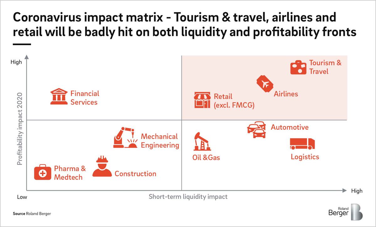 Coronavirus impact matrix Industry Overview