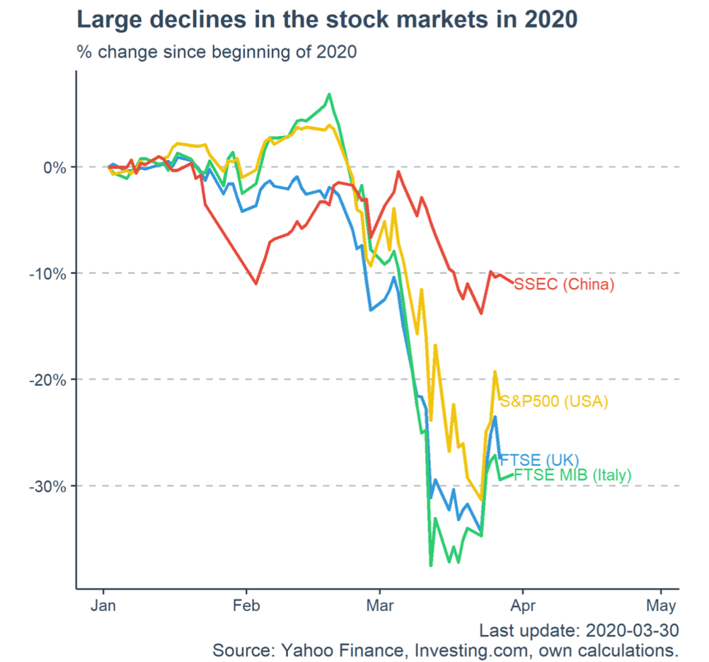 graphic decline in stock markets 2020 covid19