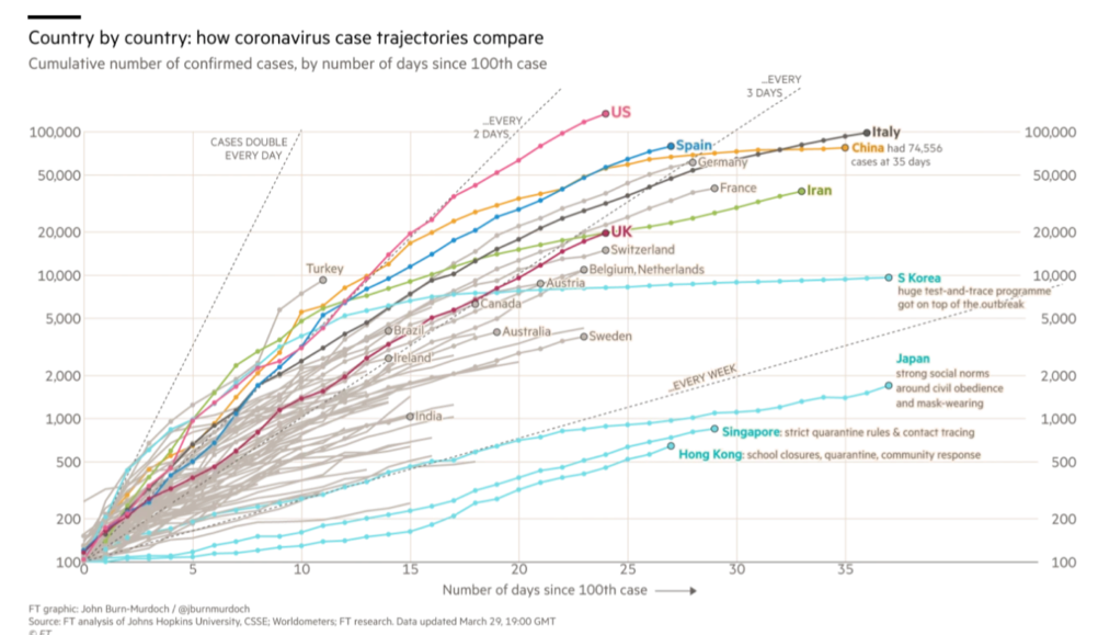 graph coronavirus development by country