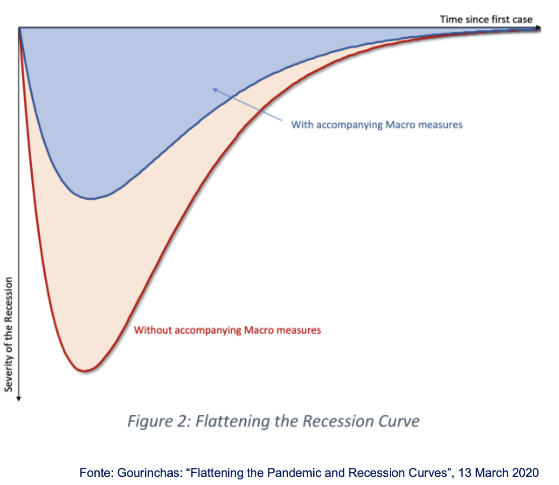 graph flattening the recession curve