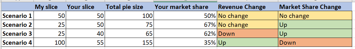 Table market share