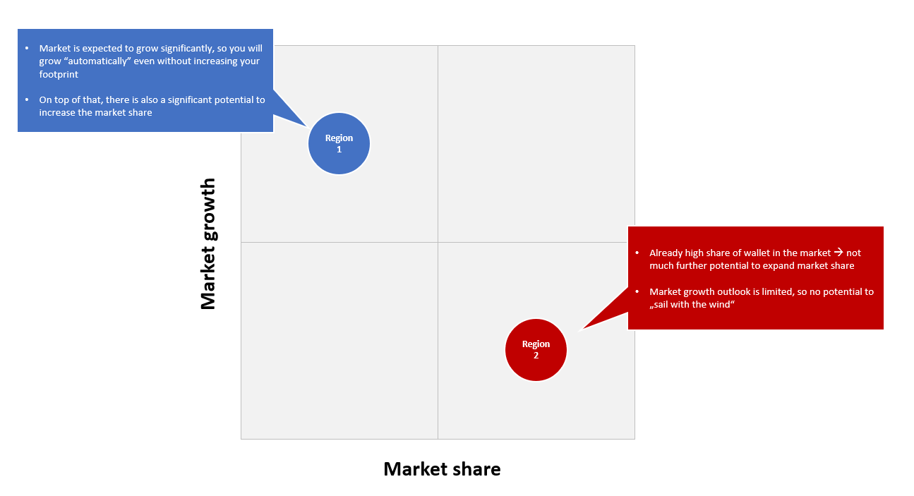 matrix market entry and market growth