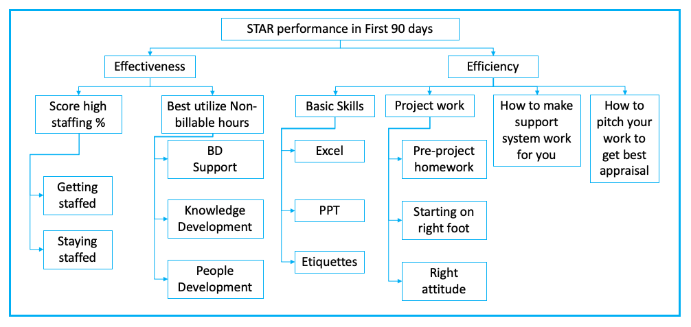 Star performance in first 90 days in consulting