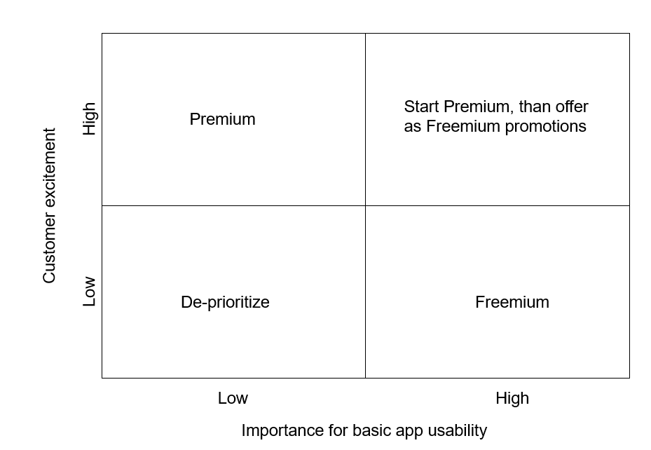 Freemium SaaS Graph