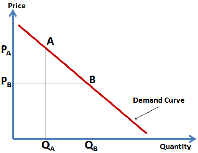 The-Conventional-Demand-Curve.png
