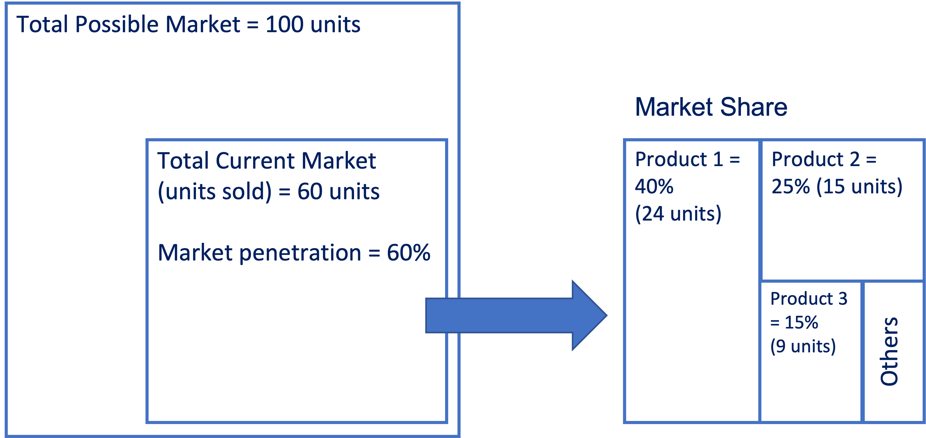 Penetration Rate