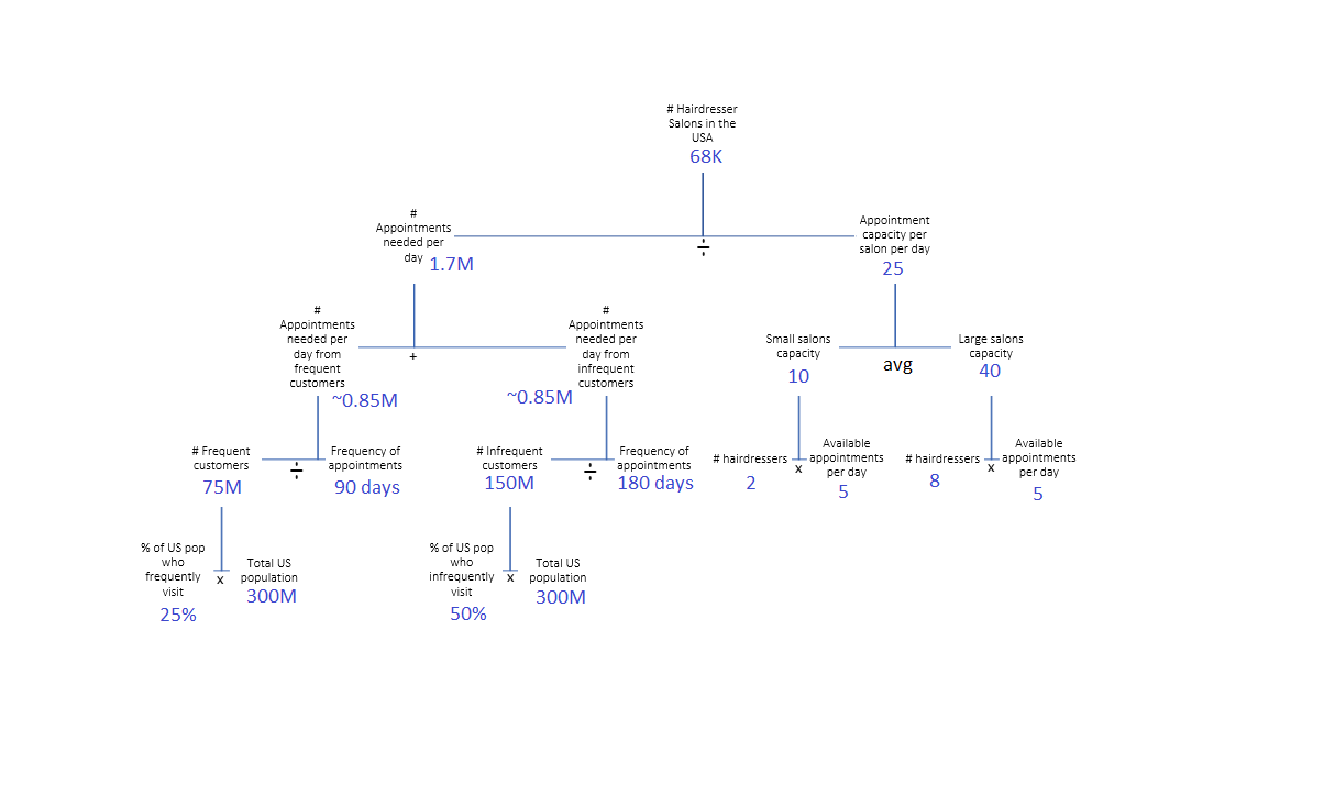 Market Sizing Case Practice