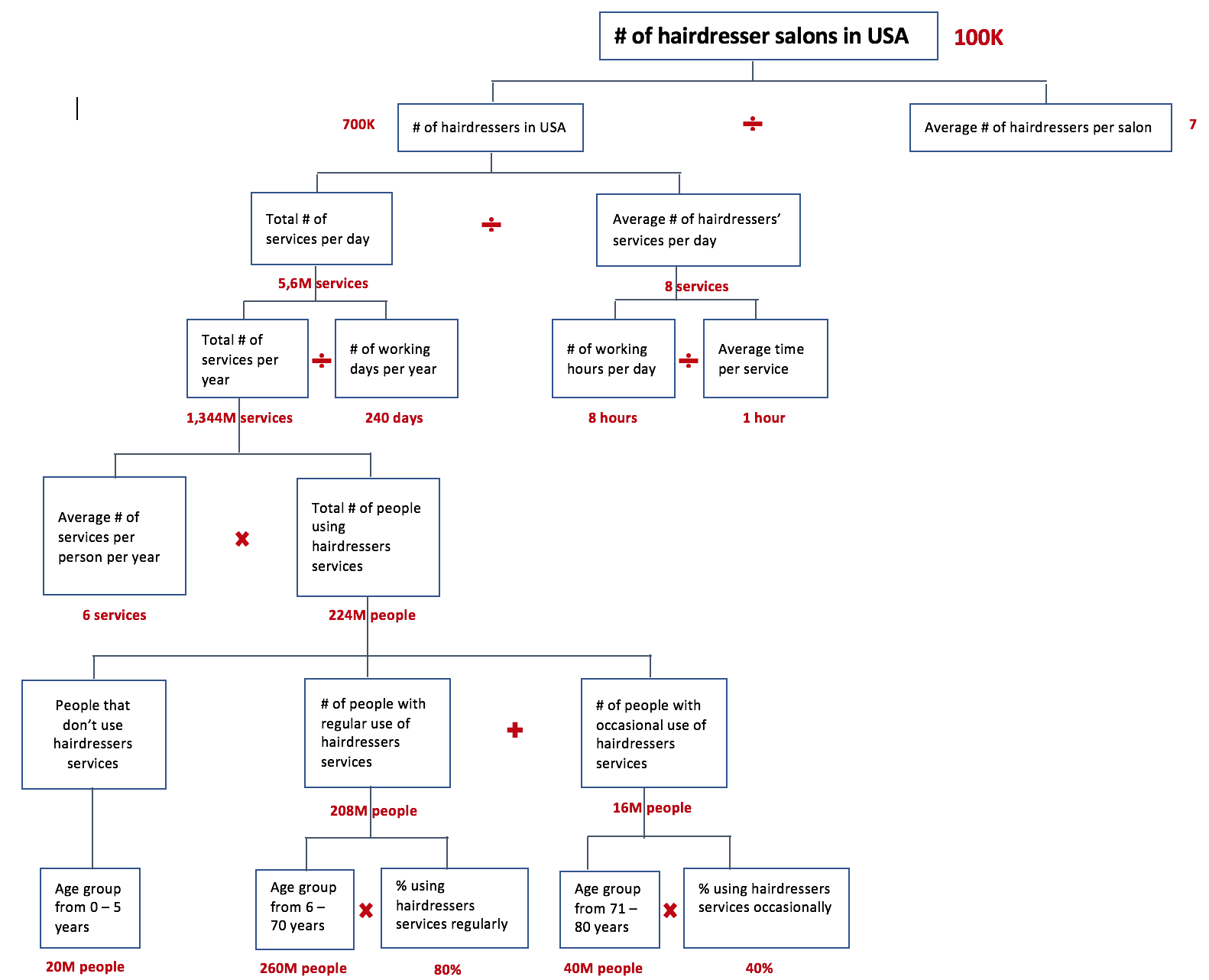 Market Sizing Case Study