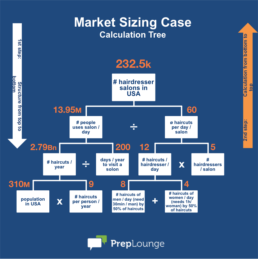 market sizing case preplounge