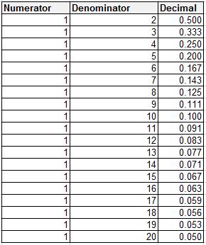 Fraction decimal table