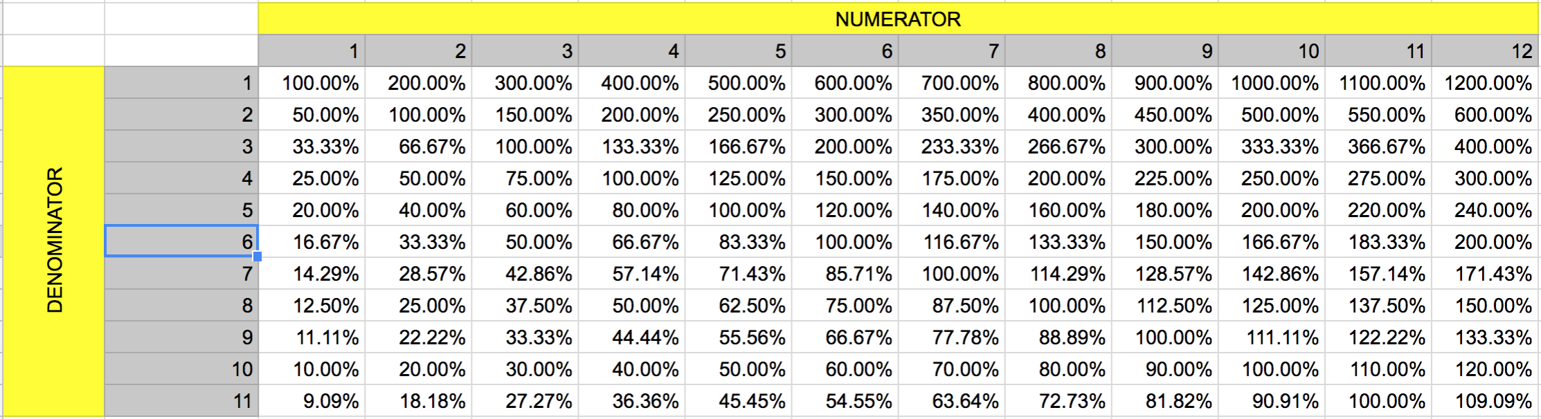 Fraction To Percentage Chart