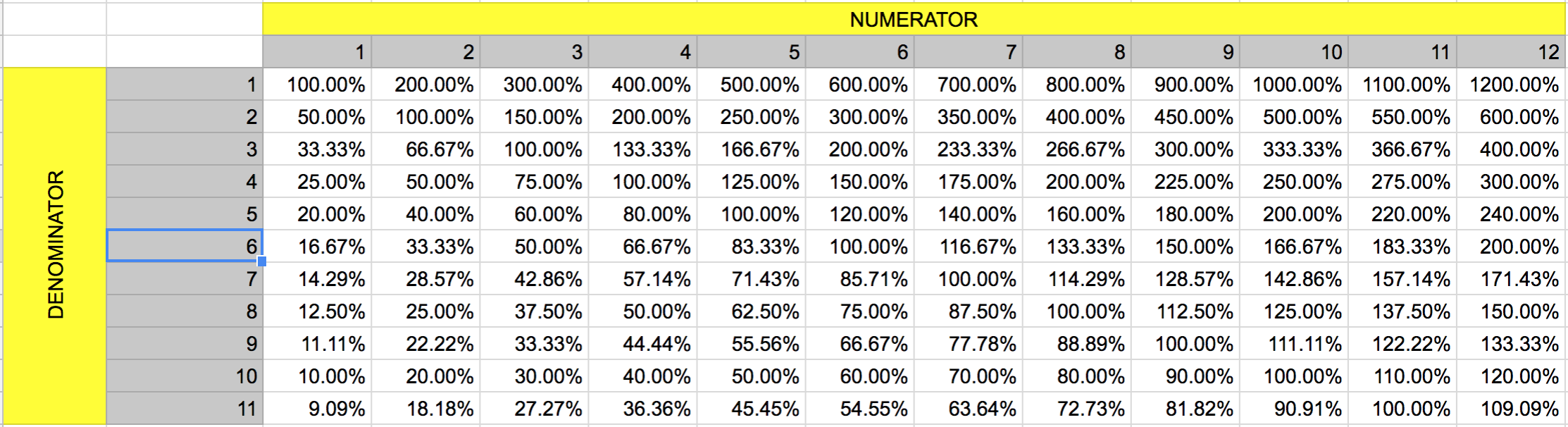 division table for percentage conversions