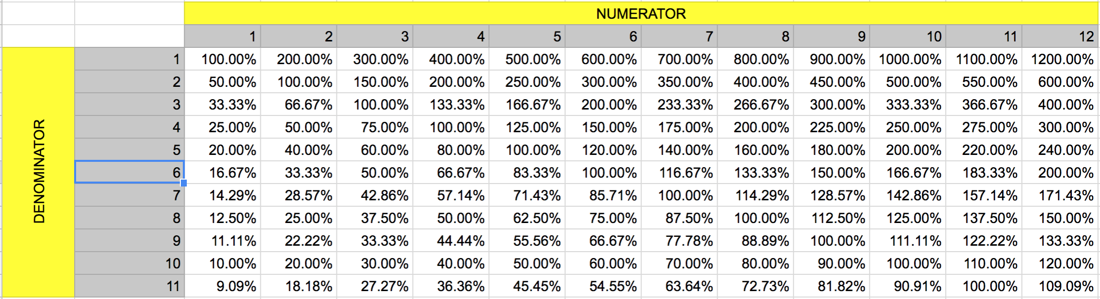 Percent Table