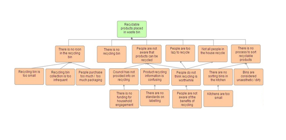 problem-based issue tree