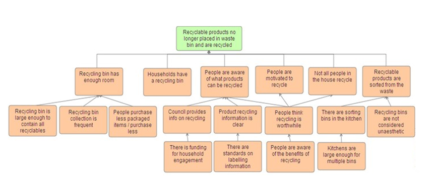 solution-based issue tree