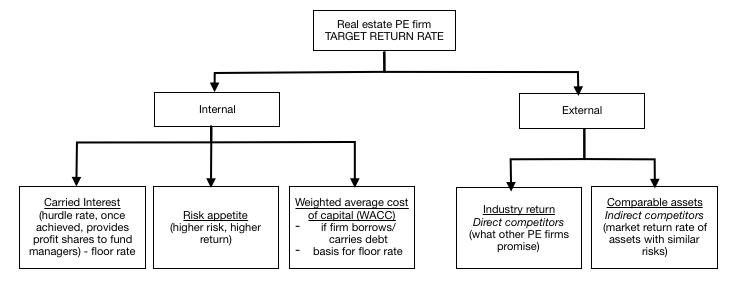 Real Estate PE Issue tree