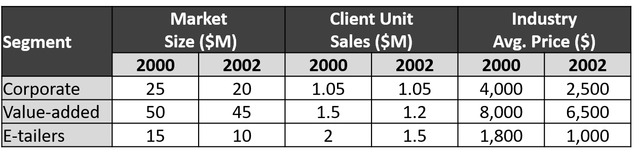 Case Study Interview Exit Declining Market