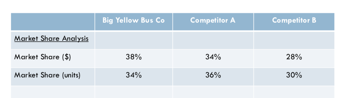 Calculate Market Share Table