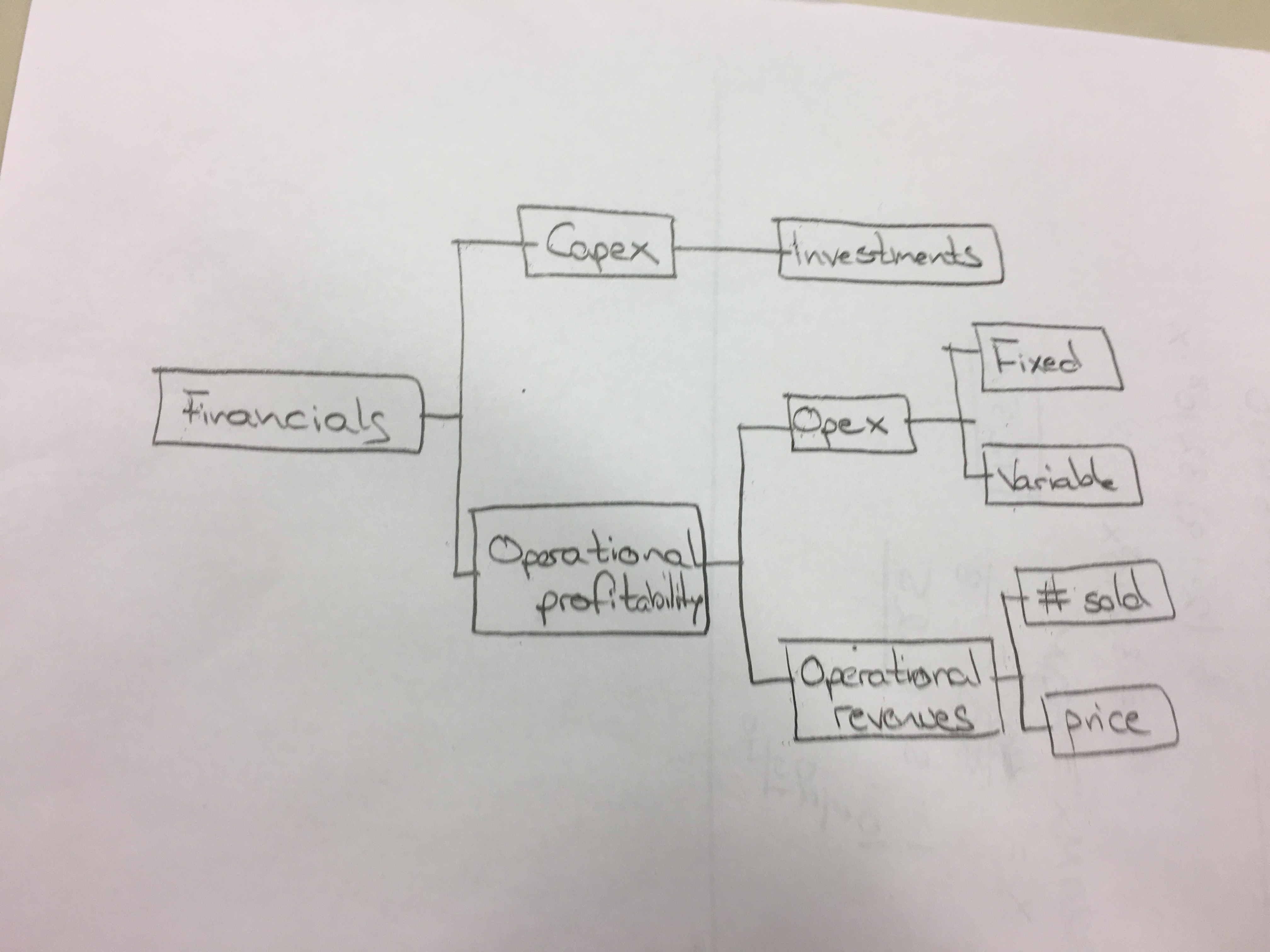 Investment Case Study Structure