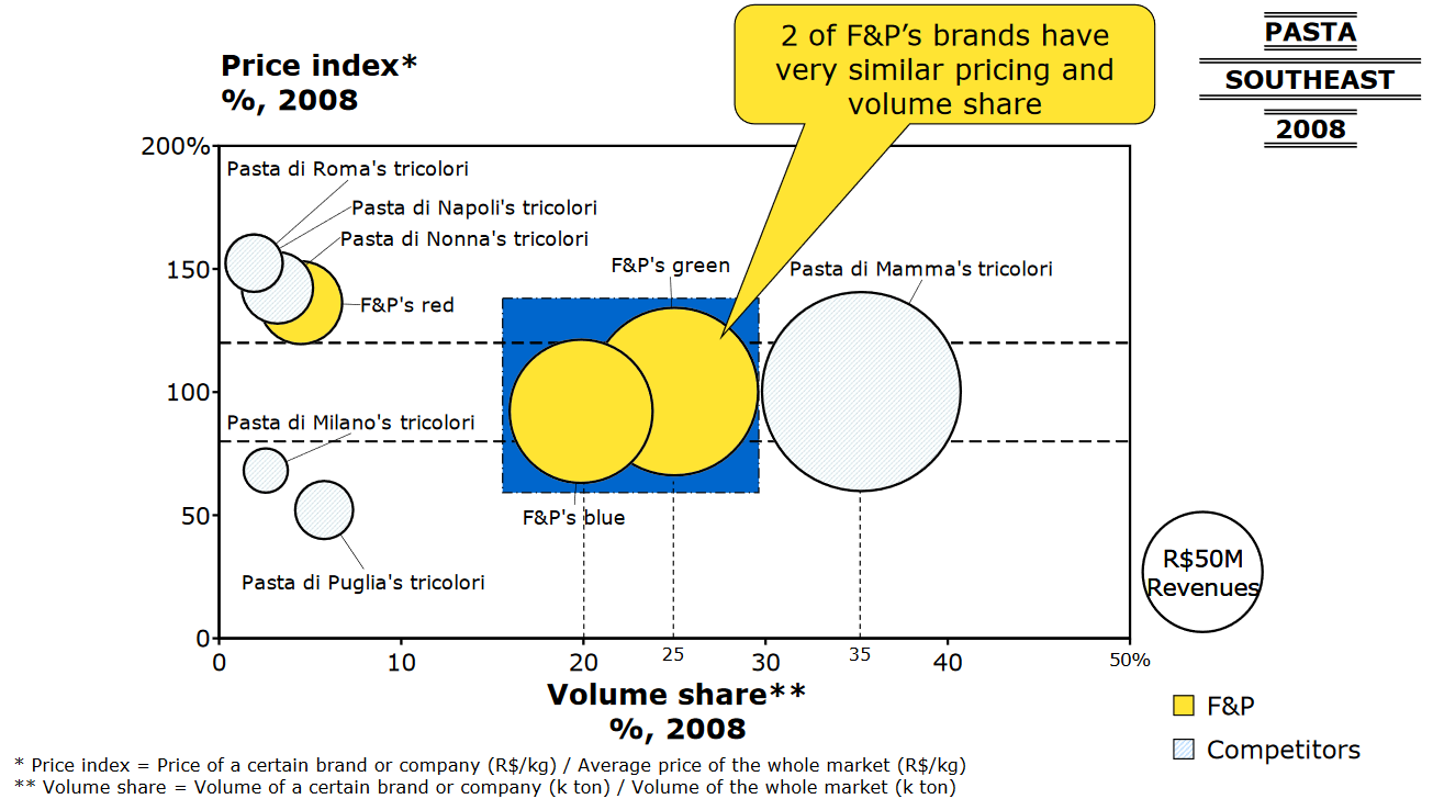 Volume Share chart