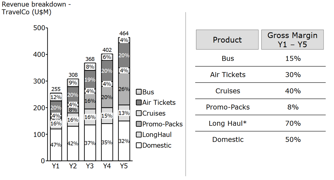 How to calculate gross margin using revenue breakdown