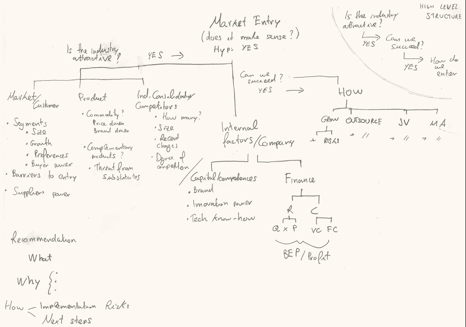 market entry issue tree