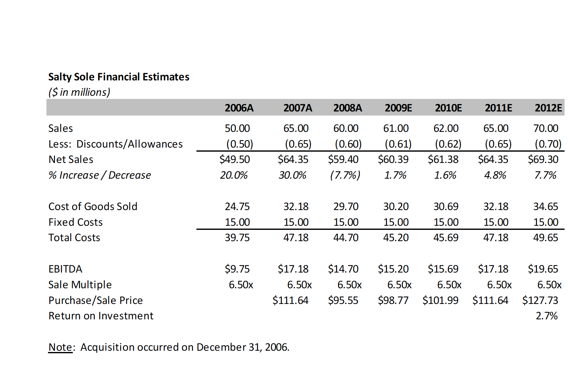 EBITDA Graph