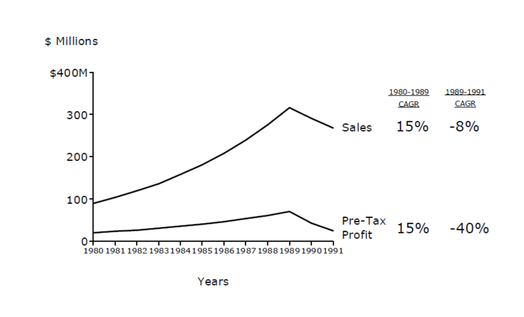 Graph profit decreasing faster than sales