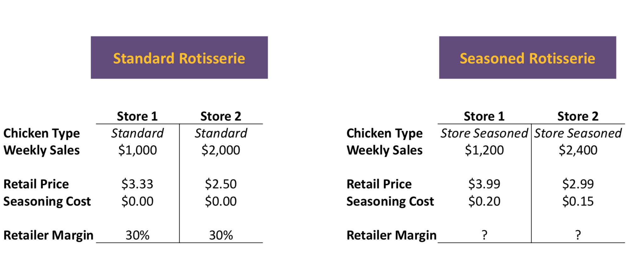 Kellogg 2011 casebook, case 7 Rotisserie Chicken